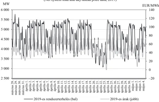1. ábra. Az időszak nettó rendszerterhelési és másnapi piaci áradatai, 2019  (Net system load and day-ahead price data, 2019) 