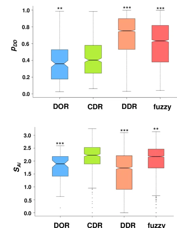 Fig 3. Predicted binding modes of disorder-to-order (DOR), context-dependent (CDR), disorder-to-disorder (DDR) and fuzzy regions.