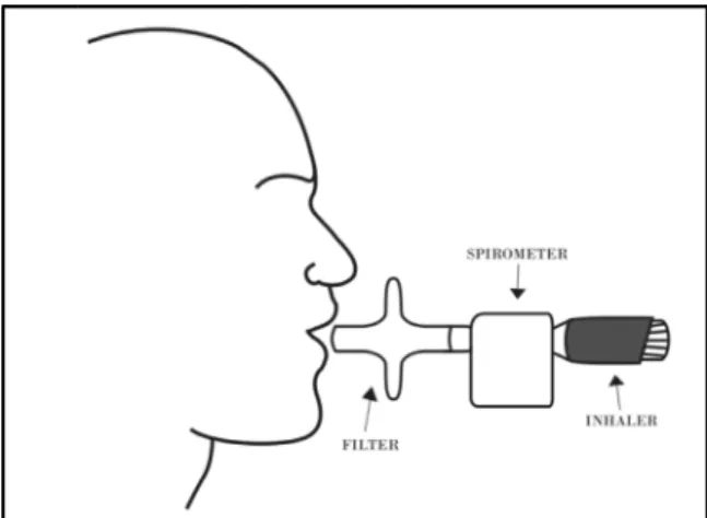 Fig. 1. Experimental setup of the inhalation pro ﬁ le measurements of COPD patients while inhaling through the selected inhalers.