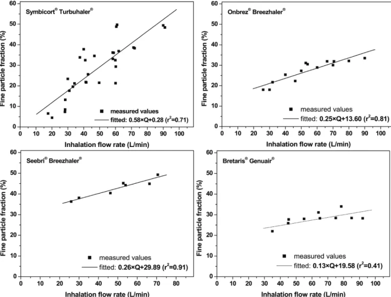 Fig. 4 depicts the results of the above works in comparison with the deposition values of present simulations performed for the same inputs.