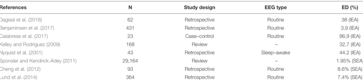 TABLE 2 | Prevalence of epileptiform discharges in multiple sclerosis.