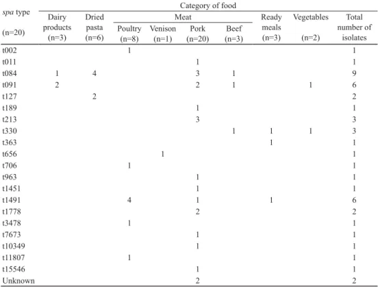 Table 2. Distribution of spa types in food matrices spa type (n=20) Category of foodDairy products (n=3) Dried pasta(n=6) Meat Ready meals(n=3) Vegetables(n=2) Total  number of isolatesPoultry (n=8) Venison(n=1) Pork (n=20) Beef (n=3) t002 1 1 t011 1 1 t08