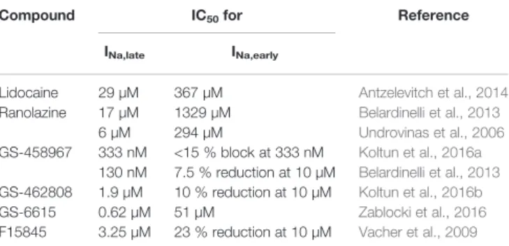 TABLE 1 | IC 50 values of selective late sodium current inhibitors for the late and the early sodium current component.