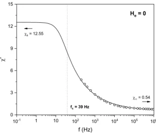 Figure 2: Relaxation of the real part of AC susceptibility in the absence of a driving magnetic field (hollow  sym-bols) by applying the Cole-Cole equation (solid line)  to-gether with the estimated parameters of the relaxation.