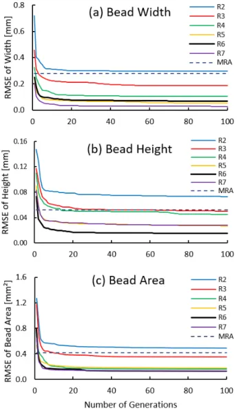 FIGURE 6. Evolutionary process with different number of rules for each Bead Profile Property (BPP) and comparison to the MRA model output (RMSE values).