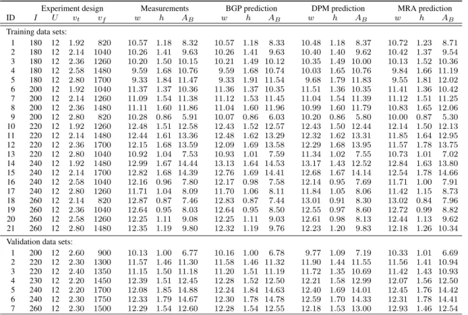 TABLE 2. Mean values of the measurements and the predicted values of the proposed models