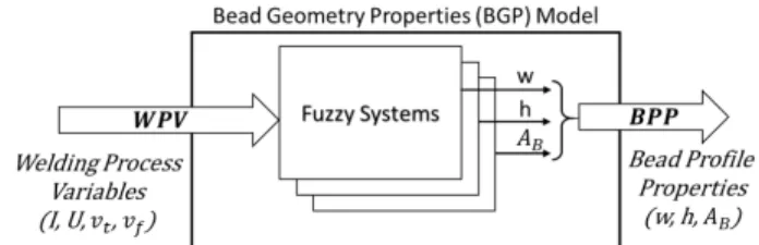 FIGURE 4. Schematic structure of the bead geometry properties model.