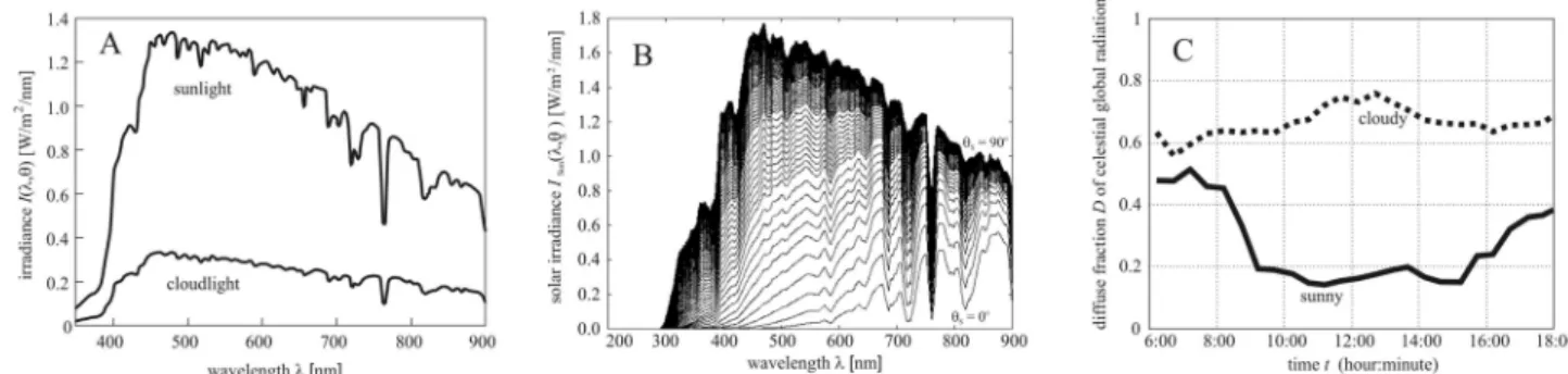 Figure 8C shows the diurnal variation of the annual mean diffuse fraction D under cloudy and sunny condi- condi-tions measured by Liu et al