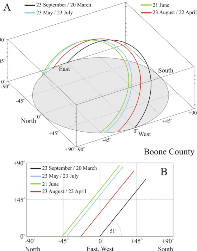 Figure 1.  Calculated monthly paths of the Sun on the sky-dome in Boone County (Kentucky, USA, 39° 