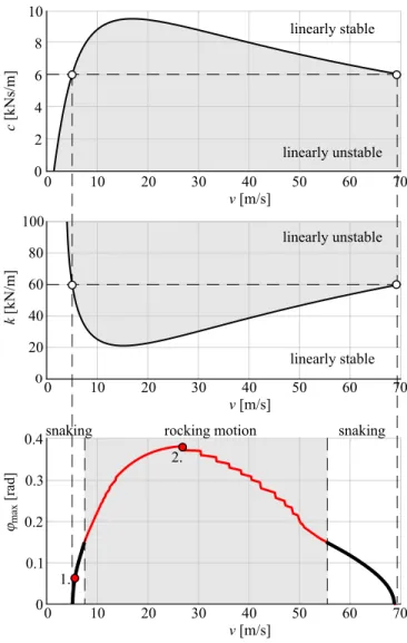FIGURE 4. LINEAR STABILITY CHARTS AND BIFURCATION DIAGRAM BY MEANS OF THE TOWING VELOCITY.