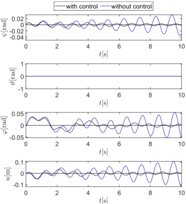 FIGURE 9. THE TIME GRAPHS OF THE GENERALIZED CO- CO-ORDINATES FOR τ = 0.1 s, WITH CONTROL (P = 20000 Nm AND D = 2500 Nms) AND WITHOUT CONTROL (STABLE MOTION).
