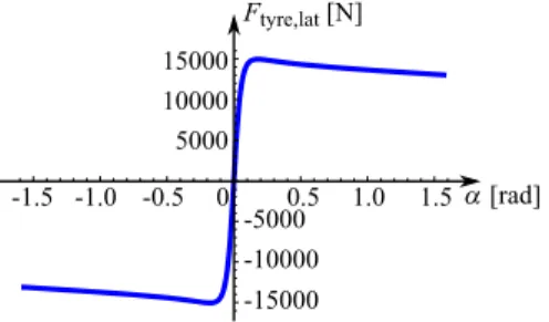 Fig. 4. The characteristics of the tyre forces in case of F z = 15 000 N. The factors: