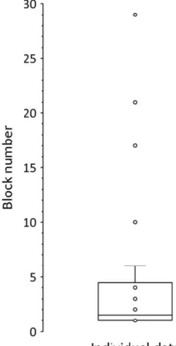 Figure 3. Boxplot indicating the discovery of the sequence based on the sequence report task