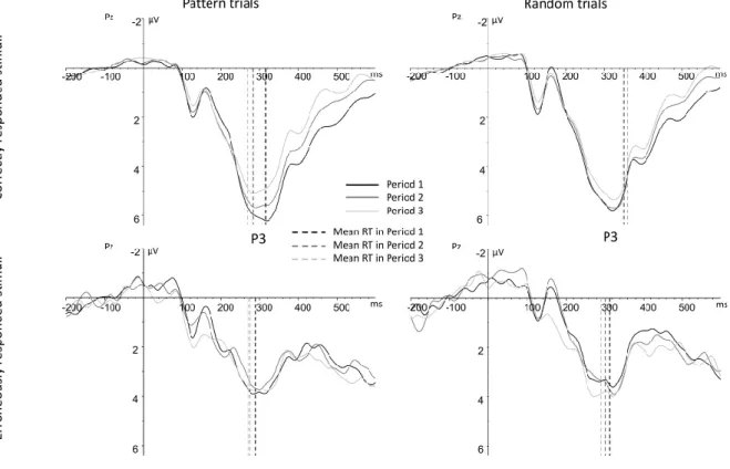 Figure 6. Grand average ERP waveforms synchronized to stimulus onset at electrode Pz  displaying the P3 component time-locked to the correctly responded trials (upper panel) and  time-locked to the erroneously responded trials (lower panel) separately for 