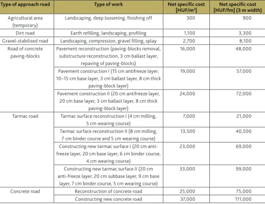 Table 1. Reconstruction costs of different paving types