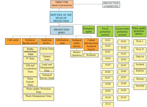 Figure 1. Protection organisation structure of KÖTIVIZIG