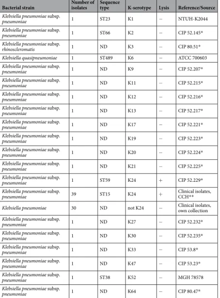 Table 1.  Host range of vB_KpnS_Kp13 tested on Klebsiella spp. isolates. Details of each bacterial strains are  reported ( + : clear plaque formation;  − : no plaque formation; ND: not defined)