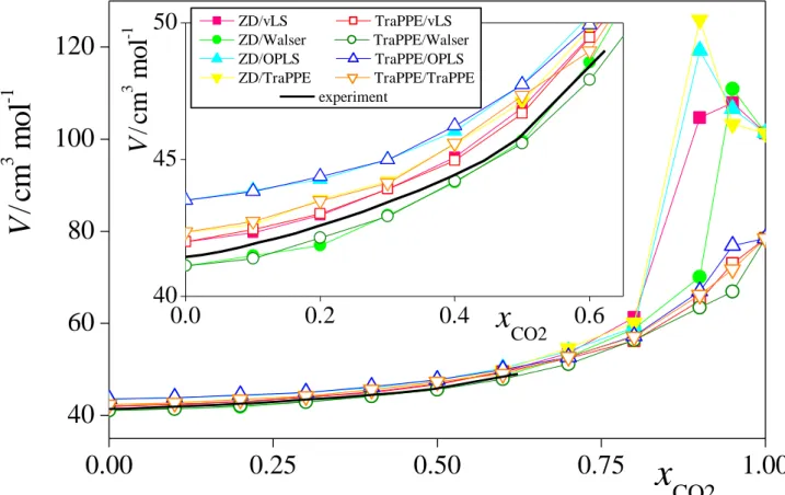 Figure 3.  Horváth et al.  0.00 0.25 0.50 0.75 1.004060801001200.00.20.40.6404550V/cm3 mol-1 x CO2 ZD/vLS             TraPPE/vLS ZD/Walser        TraPPE/Walser ZD/OPLS          TraPPE/OPLS ZD/TraPPE       TraPPE/TraPPE                     experimentxCO2V/c