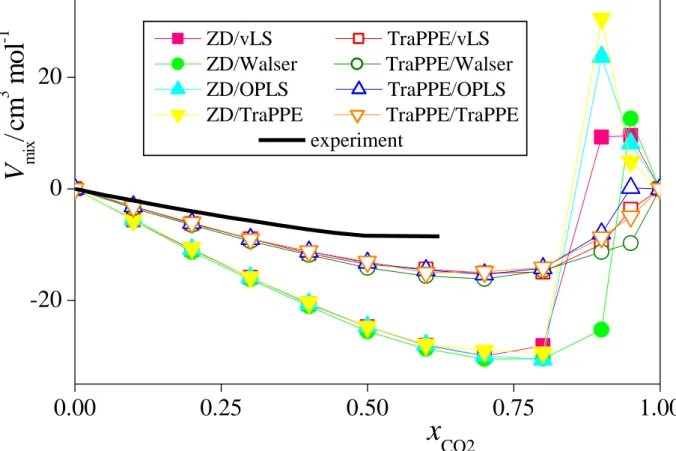 Figure 4.  Horváth et al.  0.00 0.25 0.50 0.75 1.00-20020Vmix/cm3 mol-1 x CO2 ZD/vLS              TraPPE/vLS ZD/Walser         TraPPE/Walser ZD/OPLS          TraPPE/OPLS ZD/TraPPE        TraPPE/TraPPE                     experiment