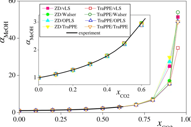 Figure 5.  Horváth et al.  0.00 0.25 0.50 0.75 1.0002040600.00.20.40.6123MeOH x CO2 ZD/vLS             TraPPE/vLS ZD/Walser        TraPPE/Walser ZD/OPLS          TraPPE/OPLS ZD/TraPPE       TraPPE/TraPPE                     experimentMeOHxCO2