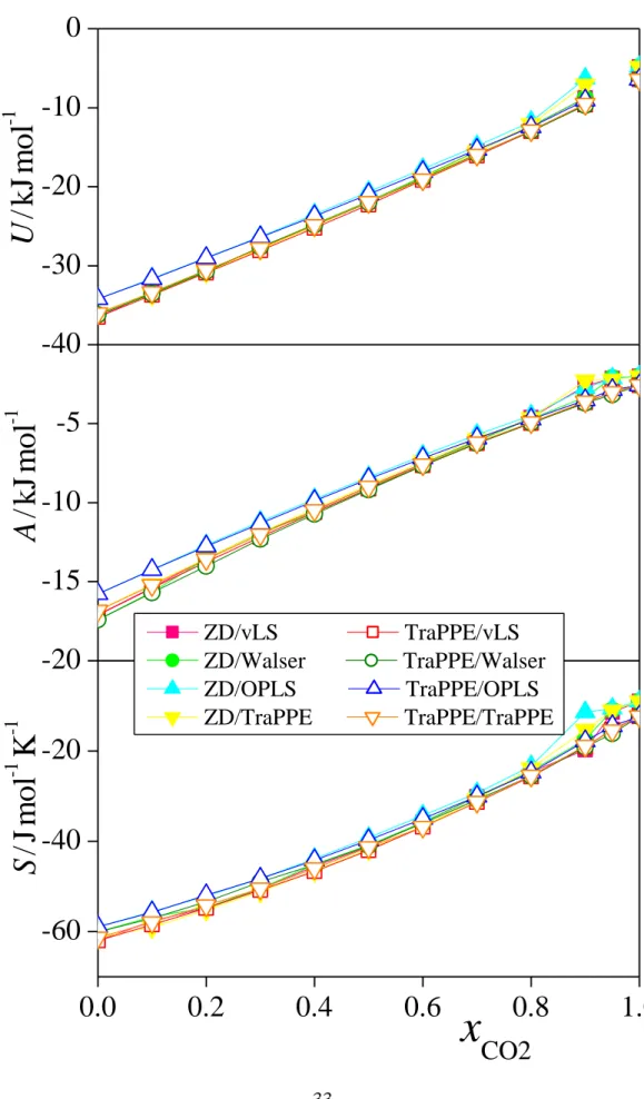 Figure 6.  Horváth et al.  0.0 0.2 0.4 0.6 0.8 1.0-60-40-20-20-15-10-5-40-30-20-100S/Jmol-1K-1 x ZD/vLS              TraPPE/vLS ZD/Walser         TraPPE/Walser ZD/OPLS          TraPPE/OPLS ZD/TraPPE        TraPPE/TraPPEA/kJmol-1U/kJmol-1