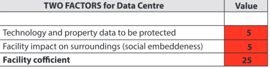 Table 3: Definition of Data Centre security coefficient. Source: compiled by the author