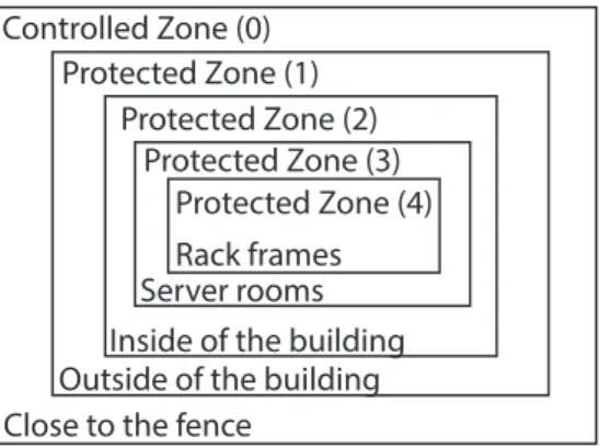 Figure 1: Protection in depth applied in the Data Centre. Source: compiled by the author Security in depth