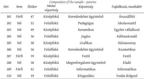 1. táblázat: A minta összetétele – szülők Composition of the sample – parents Név  Nem  Életkor  Iskolai 