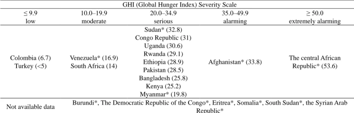 Table 1. Status of Countries in the Global Hunger Index (GHI) dealing with Refugees and IDPs  GHI (Global Hunger Index) Severity Scale 