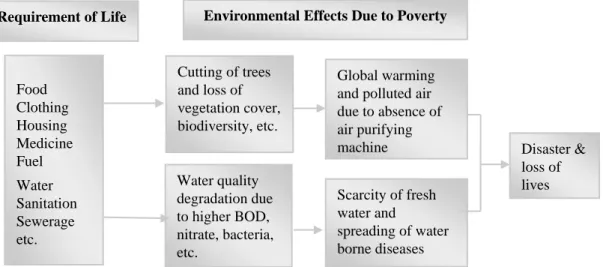 Figure 3. The connection between Environment and Poverty (Roy, Chowdhury, &amp; Rahman 2007)  Refugee  and  displaced  people  are  always  in  threat  to  loss  of  their  ethnic  and  spiritual  values,  traditional  knowledge  and  practice  in  their  