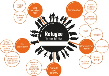 Figure 1: The Legal Definition off Refugee [10] 