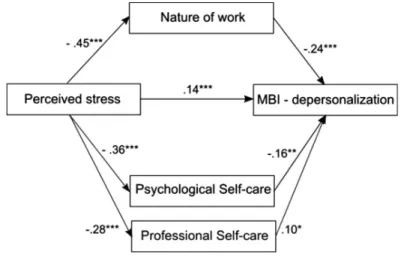 p &lt; 0.001. The results (Table 3, Figure 2) suggest that stress affects depersonalization both directly (β = 0.135; p &lt; 0.001; 95%CI = 0.056, 0.212) and indirectly (β = 0.179;