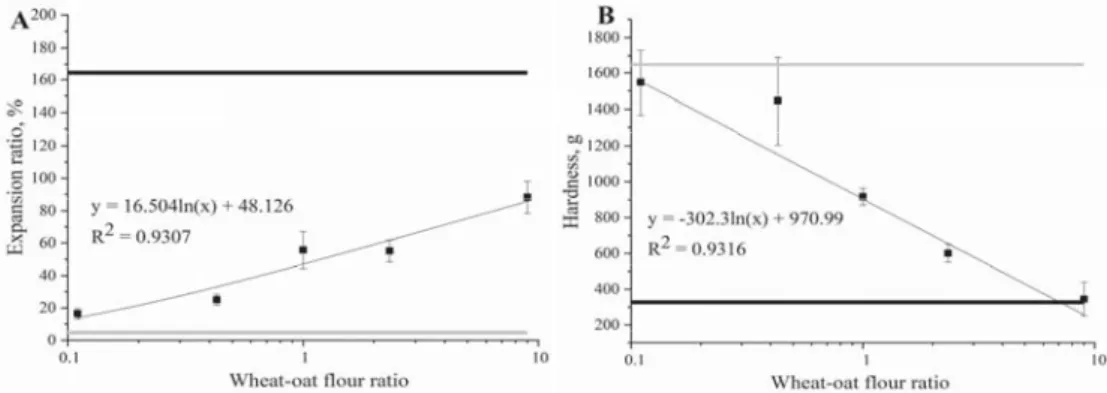 Fig. 2. Eﬀ ect of wheat-oat ﬂ our ratio on expansion ratio and hardness of whole oat ﬂ our extrudates