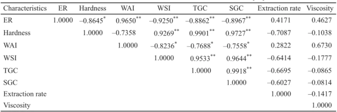 Table 2. Correlation coeﬃ   cients between whole oat ﬂ our extrudate properties