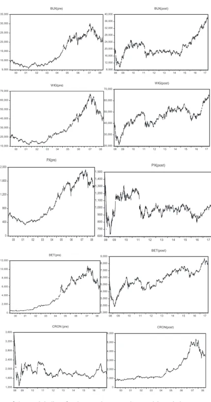 Figure 2. Plots of the stock indices for the sample pre- and post-crisis periods Source: Own research.