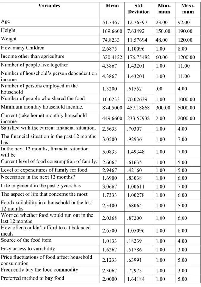 Table 1: Descriptive statistics of sampled data 