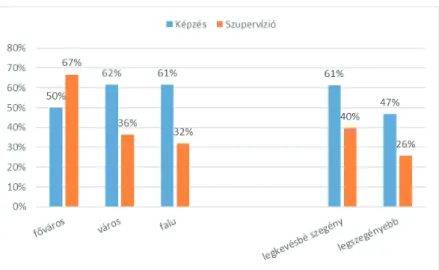 3. ábra A megelőző 12 hónapban képzésen, valamint a megelőző 2 hónapban  szupervíziós ülésen résztvevő szociális munkások aránya településtípus  és a települési elmaradottság mértéke szerint (%)