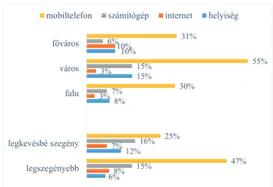 1. ábra Felszereltségi hiányok a család- és gyermekjóléti szolgálatoknál –  Azok aránya, akiknek nem állnak rendelkezésre az alábbiak…