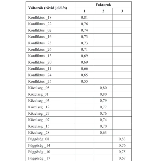 8. táblázat. Feltáró faktoranalízis 23 változó bevonásával Változók (rövid jelölés) Faktorok