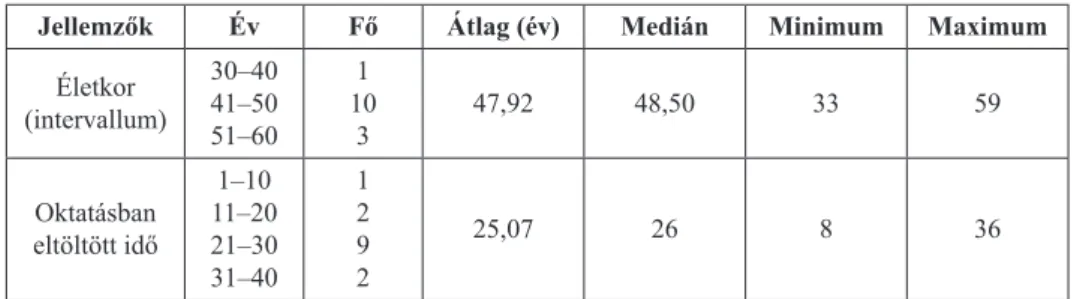 A tanítók életkorát és az oktatásban eltöltött éveik számát az 1. táblázat, míg a tanulók  jellemzőit a 2
