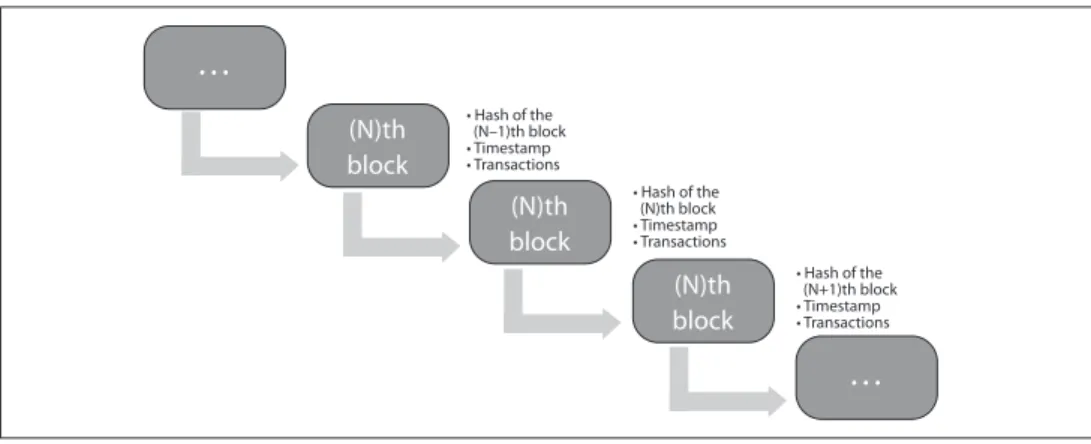 Figure 1 Structure of blockchain 20