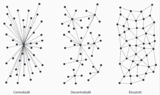 3. ábra A központi, decentralizált és elosztott rendszer logikai felépítése 57