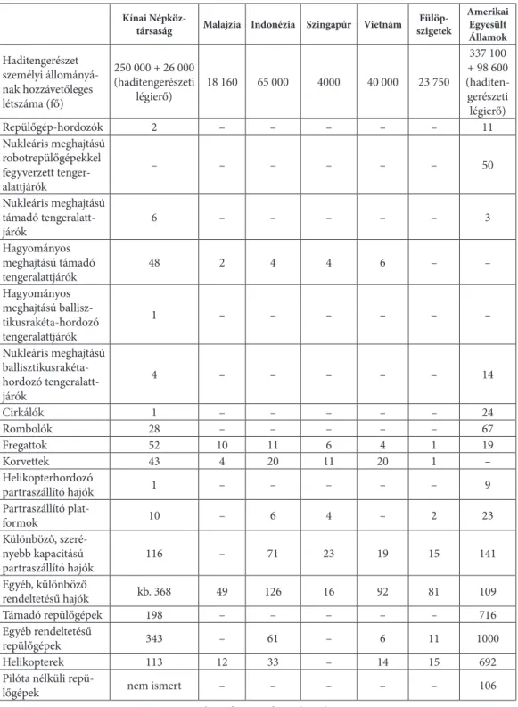 1. táblázat: A tárgyalt délkelet-ázsiai országok, valamint az USA és Kína haditengerészeteinek személyi  és eszközállománya számokban (2020)