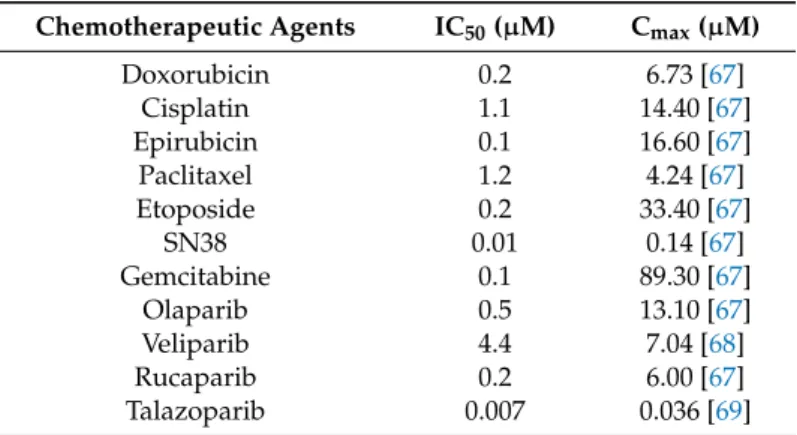 Table 1. IC 50 values and maximum plasma concentrations (C max ) of the tested chemotherapeutic agents [67–69].