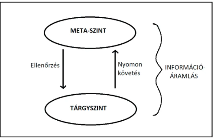 1. ábra: A metakogníció Nelson‒Narens modellje (Nelson‒Narens 1990: 126)