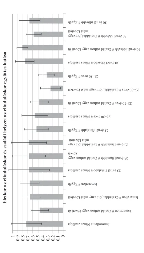 8. ábra Életkor az elinduláskor és családi helyzet az elinduláskor együttes hatása 0 0,10,20,30,40,50,60,70,80,91 Ismeretlen # Nincs családja Ismeretlen # Család otthon vagy követi őt Ismeretlen # Családdal jött vagy mást követettIsmeretlen # Egyéb23 évnél