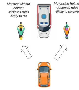 Fig. 1    A simplified represen- represen-tation of the moral machine  experiment (left) and another  thought experiment about  whether to hit the motorist with  or without the helmet (right)