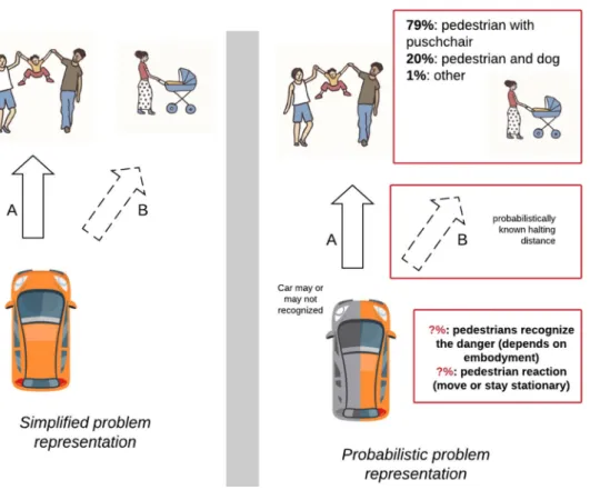 Fig. 6    The probabilistic repre- repre-sentation of the problem versus  a simplified representation on a  situation of moral import