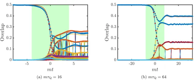 Figure 3.3: Overlaps of the evolving wave function with instantaneous eigenstates for two different ramps from the ferromagnetic to the paramagnetic phase with mτ Q = 16 and mτ Q = 64 for mL = 50 (m = −M i in terms of the initial mass)