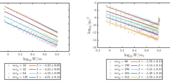 Figure 3.7: High-energy overlaps for ramp protocols ending at the critical point with mL = 50, N cut = 51